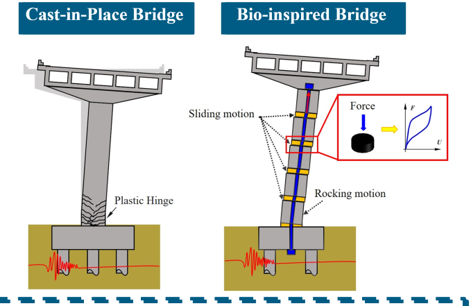 Developing next-generation sustainable and resilient bridge design and construction
